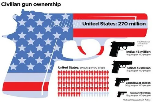10 Facts About Guns in the USA That’ll Surprise You